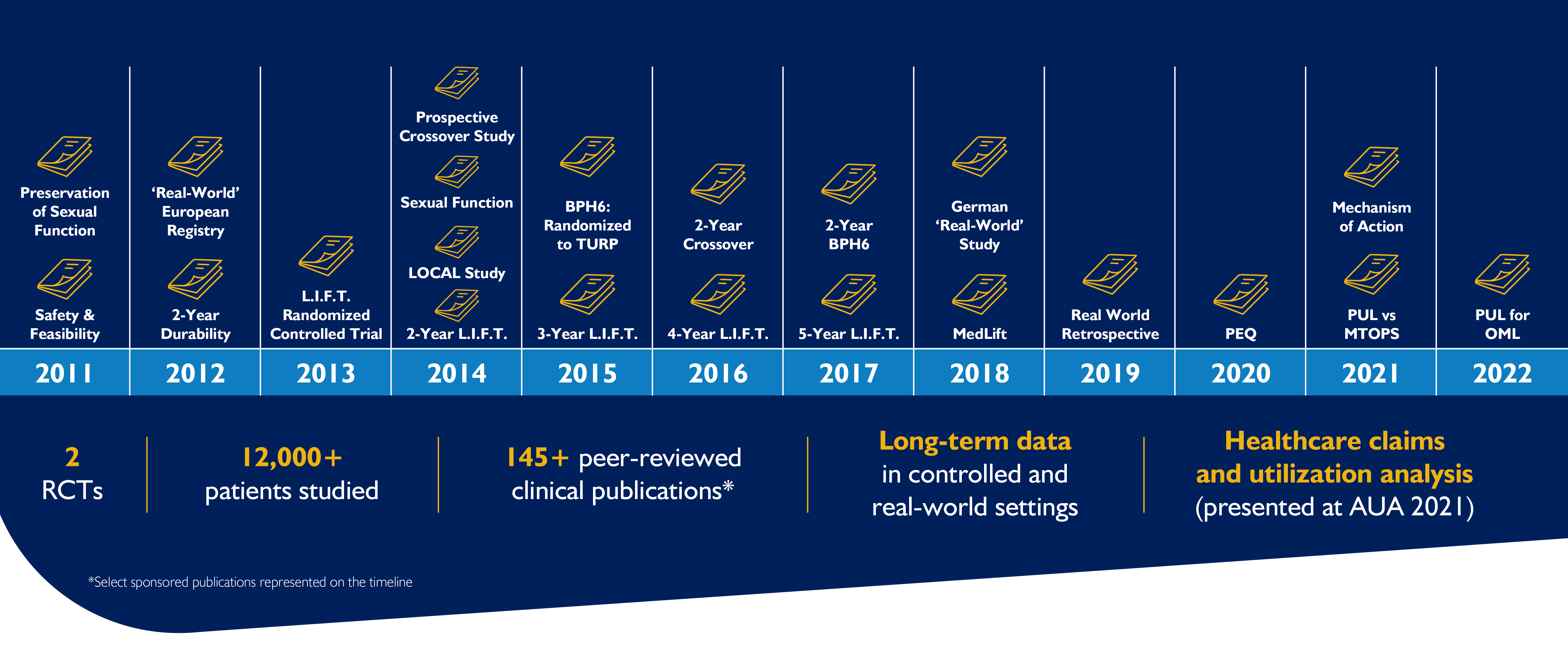 clinical study timeline