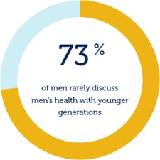 73percent-men-do-not-share-info-with-youngers