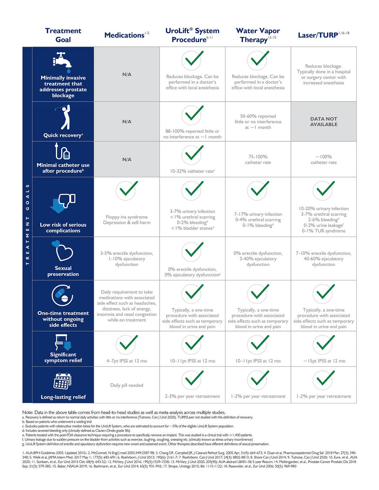Chart comparing treatment options from BPH Advisor