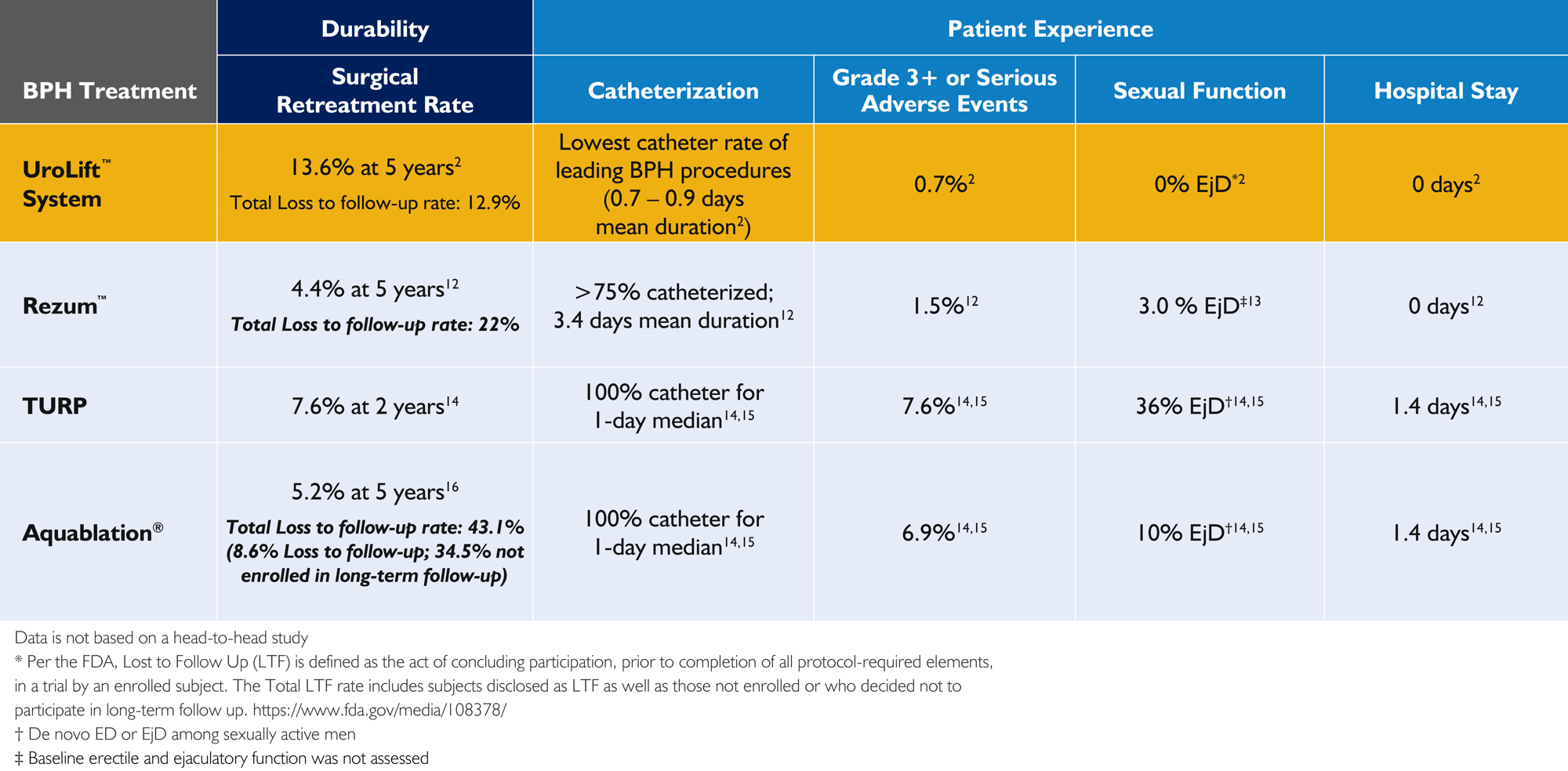 Chart comparing the UroLift System with Rezum, TURP, and Aquablation Chart comparing the UroLift System with Rezum, TURP, and Aquablation