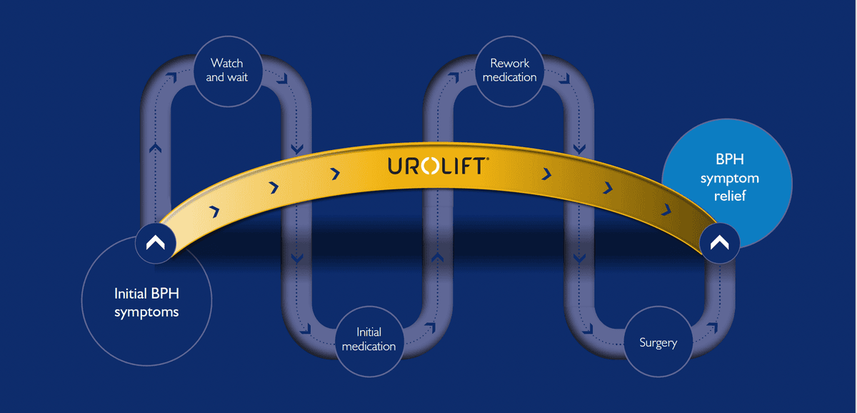 Graphic showing the path from Initial BPH symptoms to BPH symptom relief