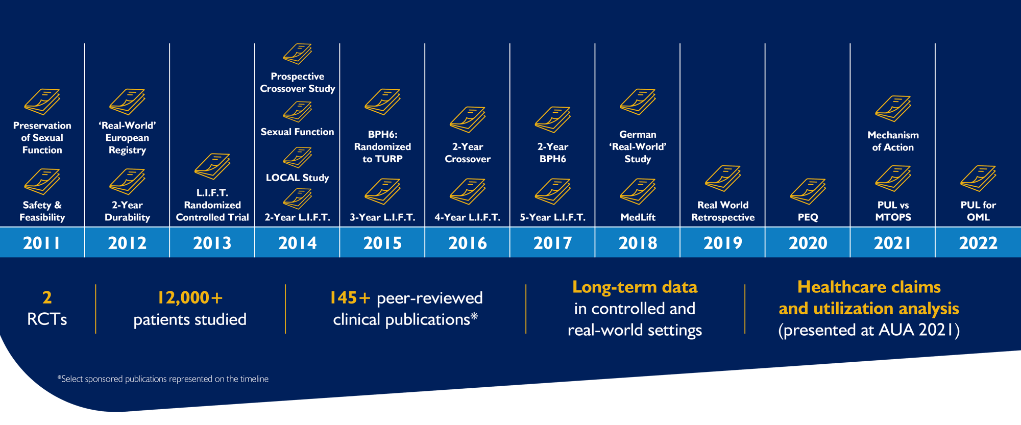 Timeline of the UroLift system history Timeline of the UroLift system history