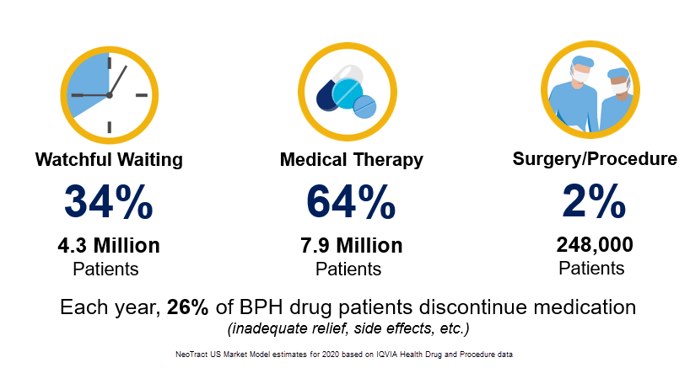 medication vs watchful waiting and surgery graphic