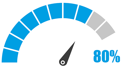 80% guage