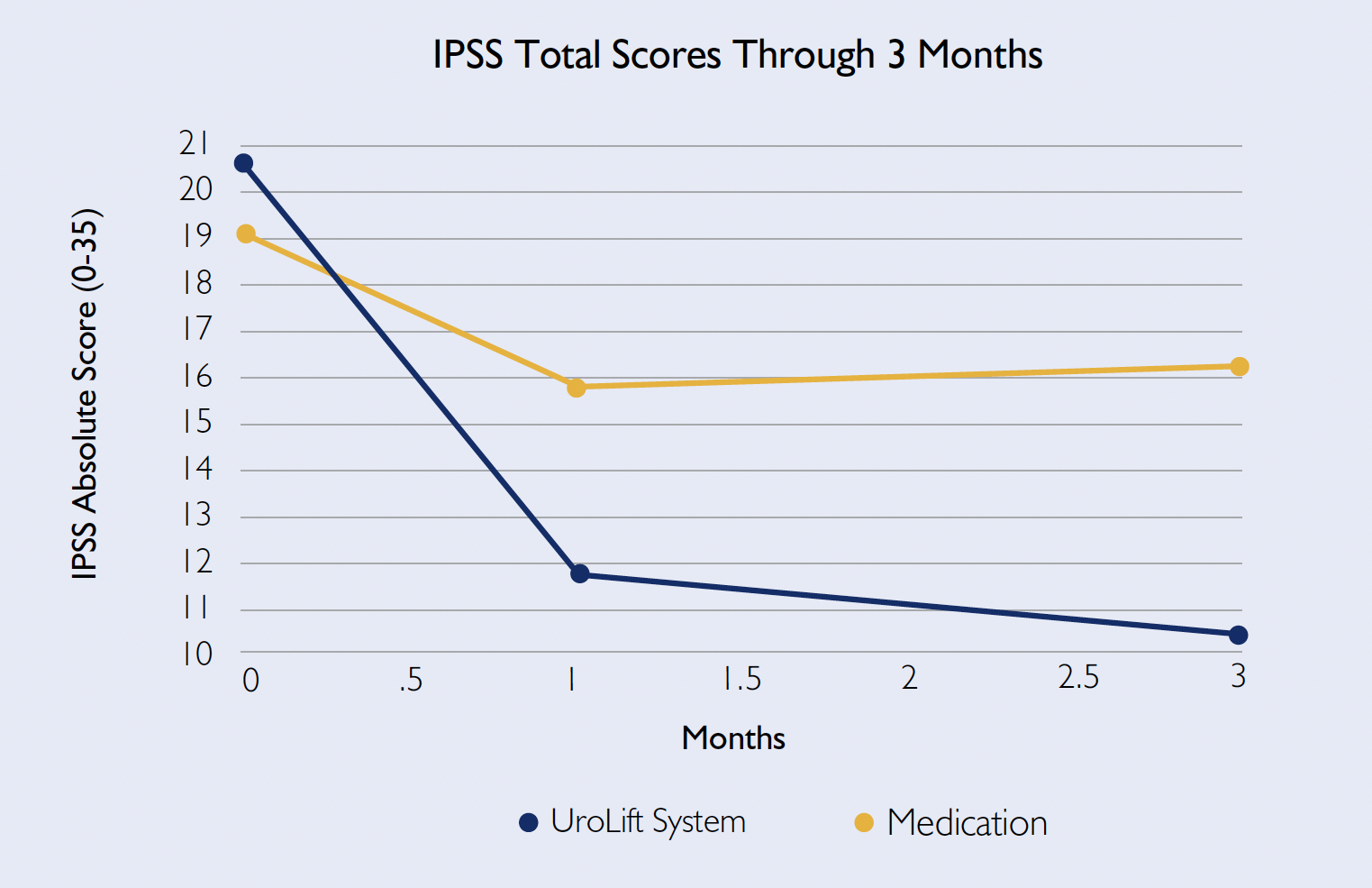 Graph showing IPSS Total Scores Through 3 Months