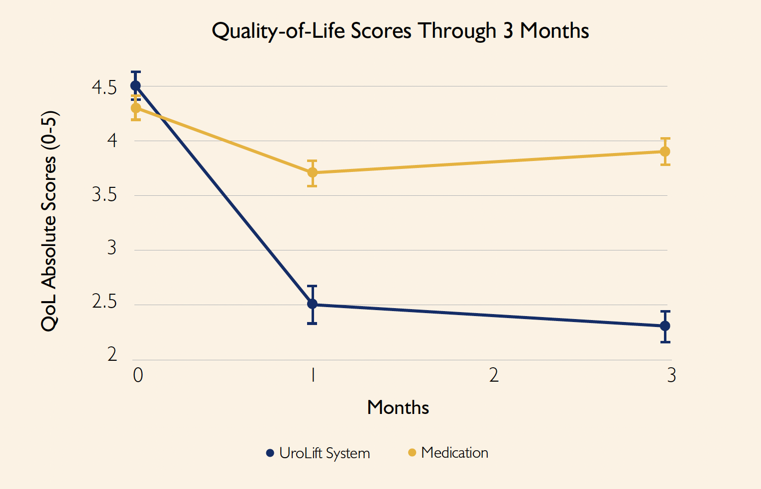 Graph showing Quality-of-Life Scores Through 3 Months