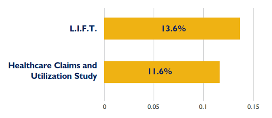 L.I.F.T. is 13.6% and Healthcare Claims and Utilization Study is 11.6%